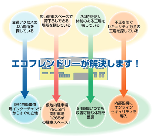 エコフレンドリーが解決します！